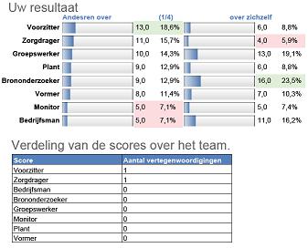 360 graden Feedback, gratis test, tests, Teambuilding, Teamtrainingen, teamtests, testcentre, Belbin, Quinn, Groepsdynamica, samenwerken, Testsysteem, Valide, Betrouwbaar, Assessment, 